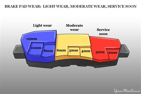 measuring disc brake pad thickness|brake pad wear chart mm.